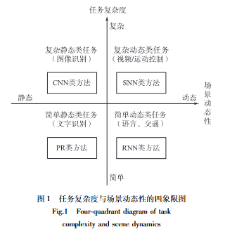 基于脉冲神经网络的机器人智能控制研究进展