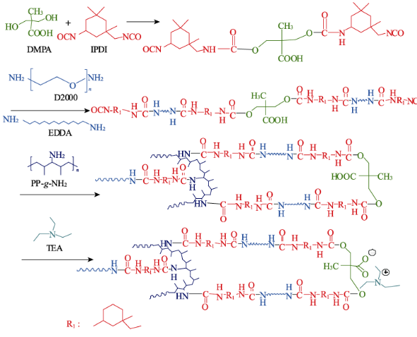 WPUA 涂膜与涂层