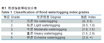 青藏高原雨涝指数时空变化特征
