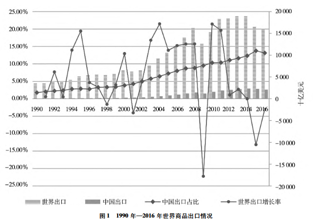 1990年—2016年世界商品出口情况