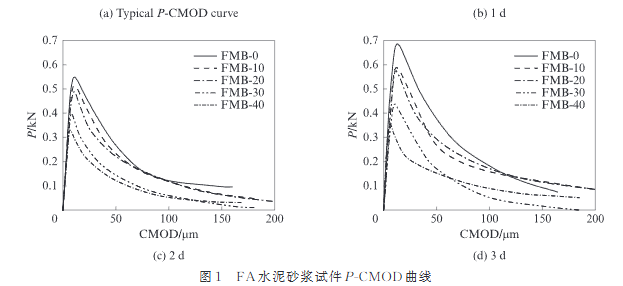 FA 水泥砂浆试件 P‑CMOD 曲线