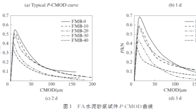 粉煤灰水泥砂浆早期断裂性能试验研究