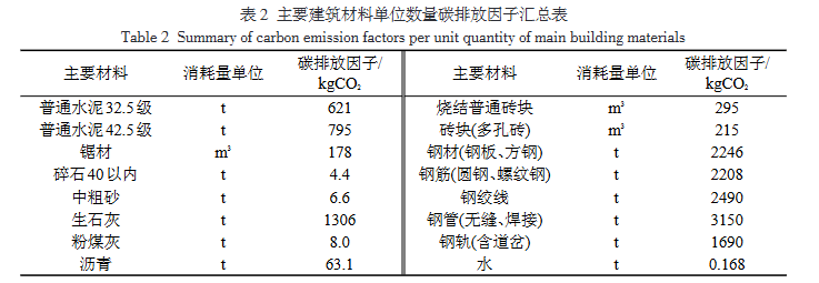 主要建筑材料单位数量碳排放因子汇总表