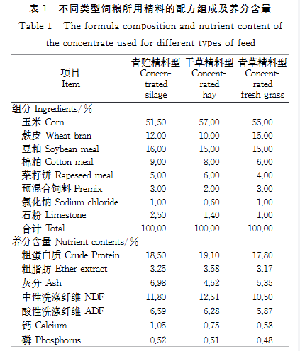 不同饲粮类型奶山羊乳成分和乳脂肪酸组成比较研究