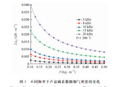 炉内含颗粒耗散介质中的声波衰减特性研究