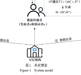 可支持公平验证的数据群组灵活协同共享方案