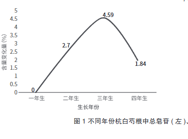 生长时间对杭白芍总皂苷和芍药苷含量的影响