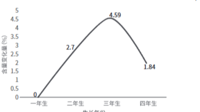 生长时间对杭白芍总皂苷和芍药苷含量的影响