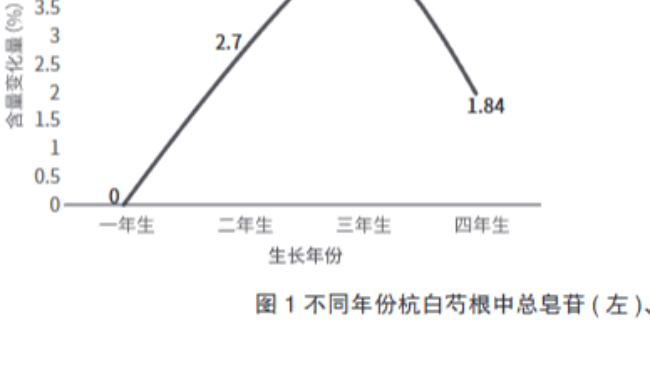 石靖铃团队在《广东农工商职业技术学院学报》发表生长时间对杭白芍影响论文