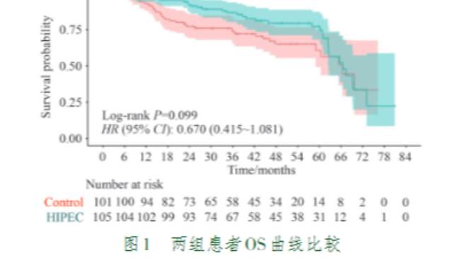 赵帅团队在《肿瘤药学》发表局部进展期胃癌腹腔热灌注化疗研究论文