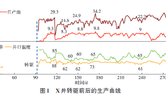 X ��ת��ǰ�����������
