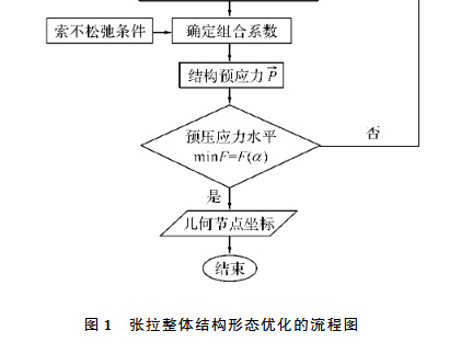 ���ڷ��Ž�������������ṹ��̬�Ż�����