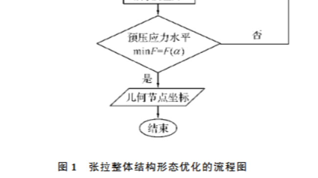 刘海、张志宏团队在《空间结构》发表基于符号解析的张拉整体结构形态优化研究论文