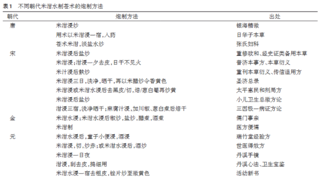 翟艳鑫团队在《临床药物治疗杂志》发表米泔水制苍术研究进展论文
