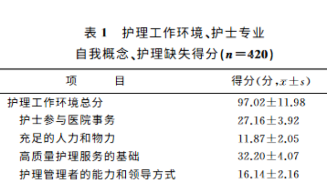 临床护士专业自我概念在护理工作环境和护理缺失间的中介效应