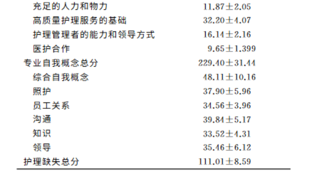 梅爱英团队在《军事护理》发表《临床护士专业自我概念在护理工作环境和护理缺失间的中介效应》论文
