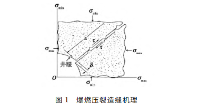 爆燃压裂酸化技术在海上油田的研究及应用