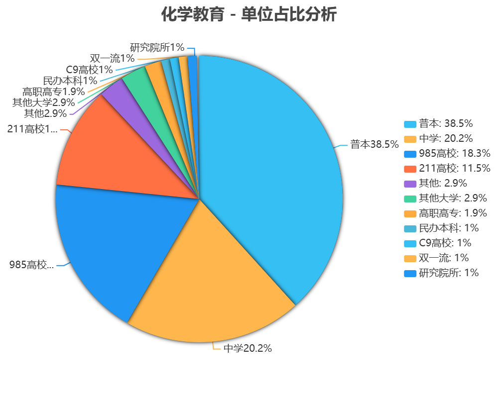 化学教育发表论文单位占比