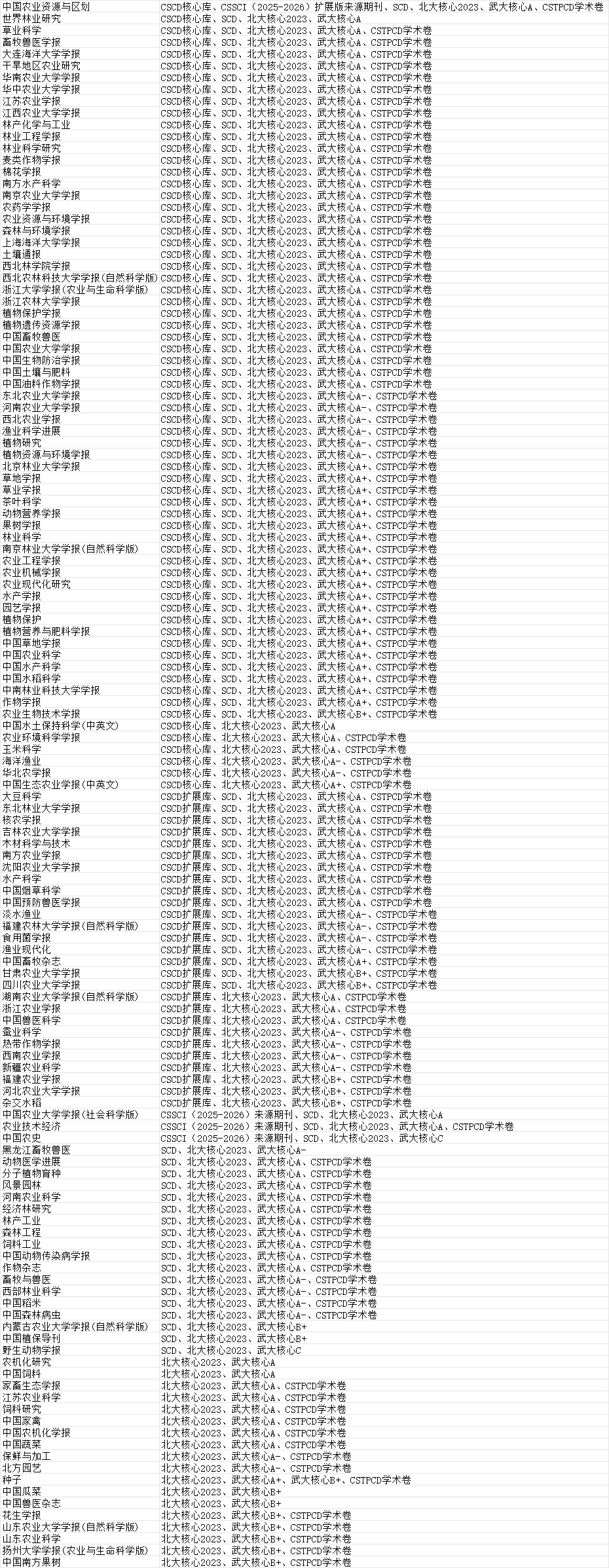 农业类北大核心期刊