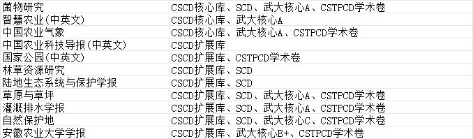 农业类CSCD核心期刊