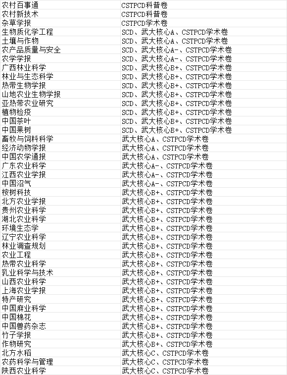 农业类CSTPCD核心期刊