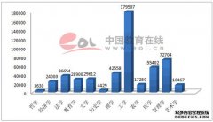 2014考研调查：考生报考热门专业多集中在经济管理类经济管理类专业