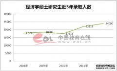 2014年全国研究生招生数据调查报告？2012文史类热门专业