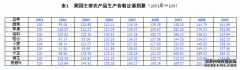 劳动力与农产品价格之间的关联
