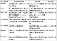 电商热点：团购神话的终结