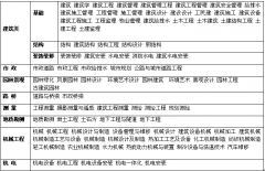 工程系列职称评审需要什么