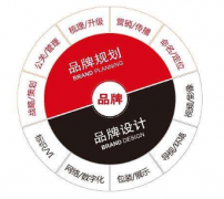 品牌意识与战略在企业中的运用