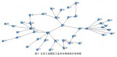 工业共生网络节点重要度综合评价