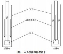 地质工程勘察中钻探技术