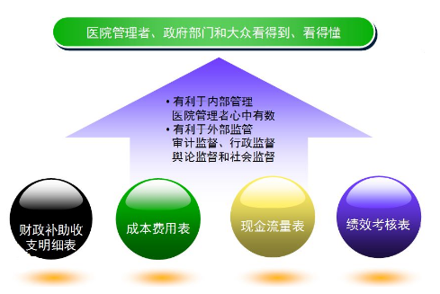 新医院财会制度下成本核算的几点问题思考