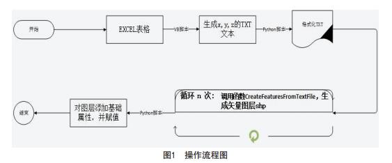 基于脚本语言和ArcGIS类库的空间矢量数据批处理