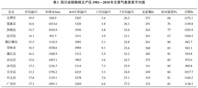 四川省猕猴桃生态气候适宜性分析及精细区划研究