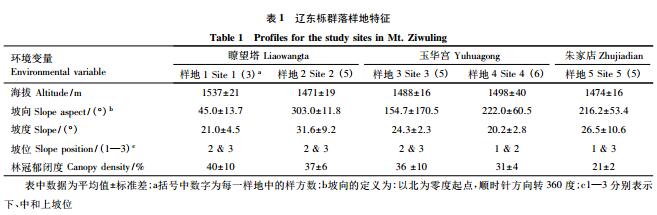 稀有种和常见种对黄土高原辽东栎群落物种多样性贡献的多尺度分析