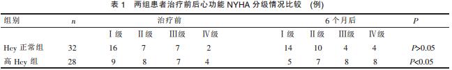 血清Hcy水平与慢性肾脏病性心衰预后的分析