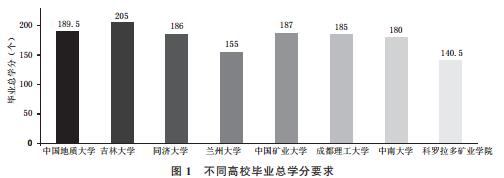 美国地质工程专业本科课程体系概况—以科罗拉多矿业学院为例