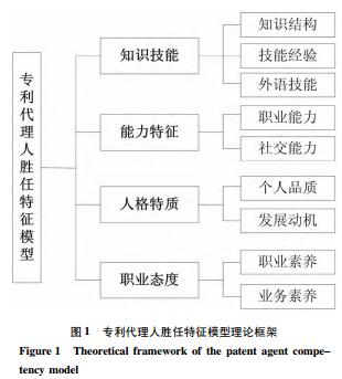 专利质量视角的专利代理人胜任特征模型研究