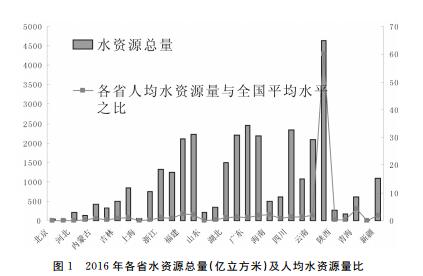 吉林省农业水资源优化配置的路径选择研究———来自日本的启示