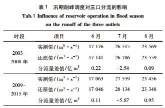 荆江三口分流变化贡献率及其对三峡水库调度响应