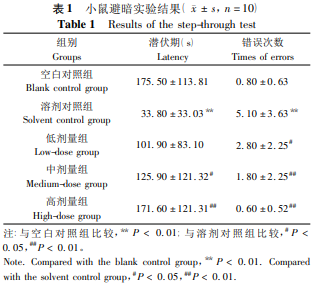 醒脑再造胶囊对甲醛致小鼠记忆损害的影响