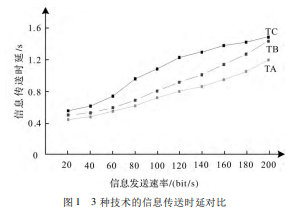 基于遥感网络的洪涝灾害受灾点需求信息实时传送技术