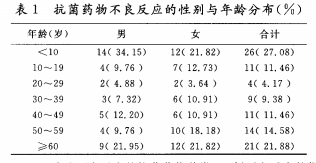 抗菌药物不良反应96例相关因素分析