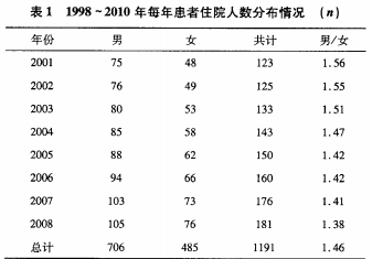 女性原发性肺癌临床和预后特征与男性差异的分析