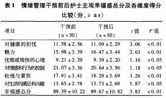 应用情绪管理提高护士主观幸福感和自我效能感的实践与体会