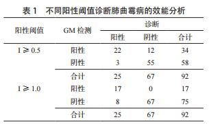 纤支镜支气管肺泡灌洗液早期诊断肺曲霉病阈值分析