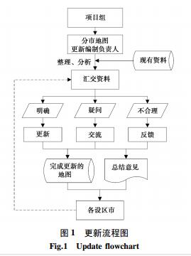 江苏省辅助决策地图联动更新实践探讨