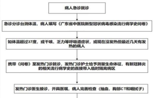 新型冠状病毒肺炎疫情下急诊留观病人的就诊流程和留观病房安全管理